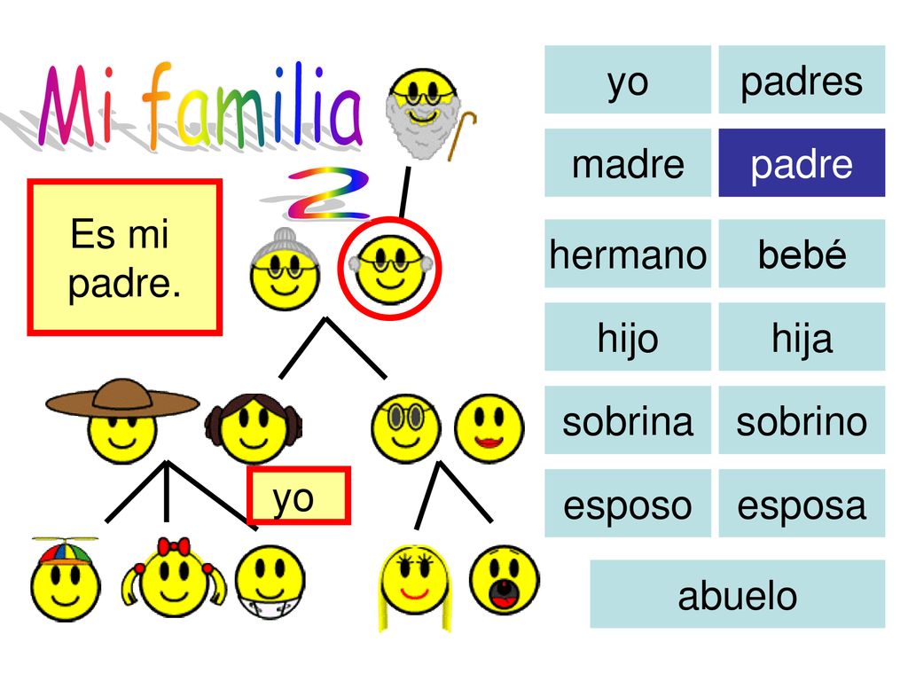 Mi familia 2 yo padres madre padre Es mi padre. hermano bebé hijo hija