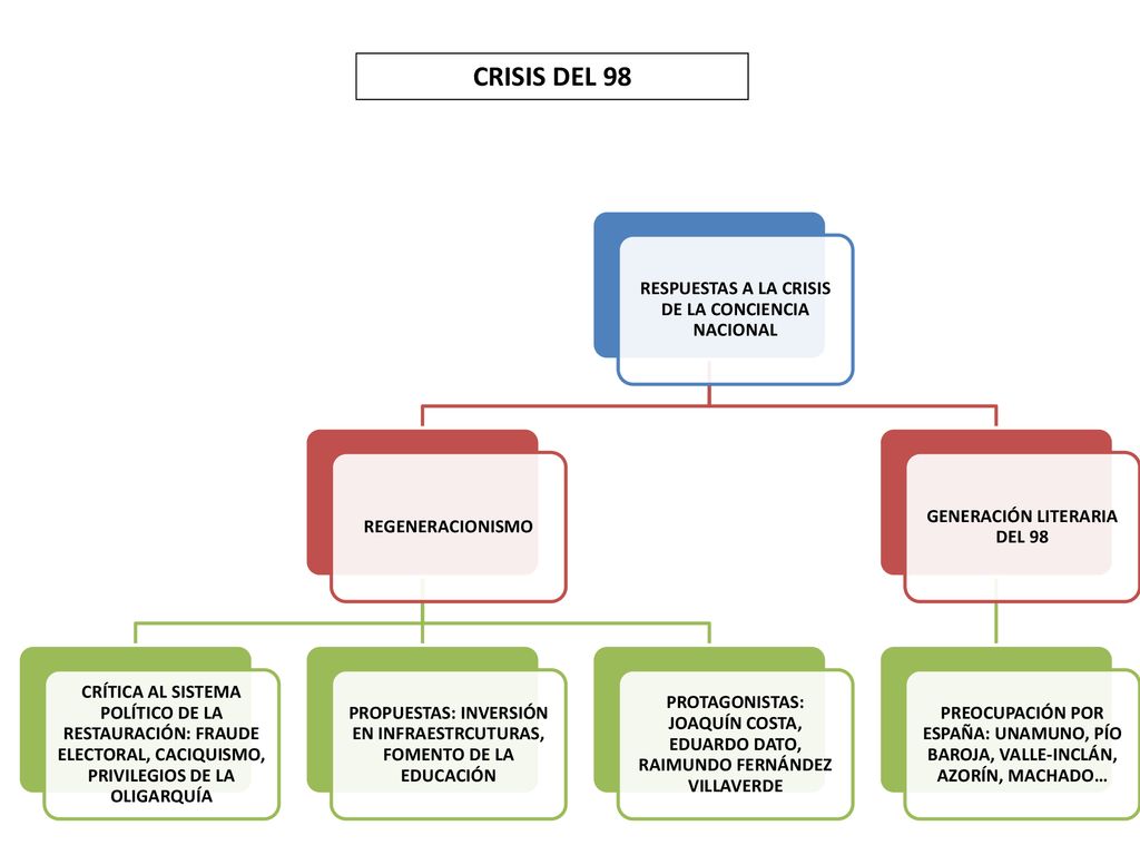 CRISIS DEL 98 RESPUESTAS A LA CRISIS DE LA CONCIENCIA NACIONAL