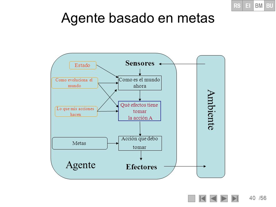 Agente basado en metas Ambiente Agente Sensores Efectores RS EI BM BU