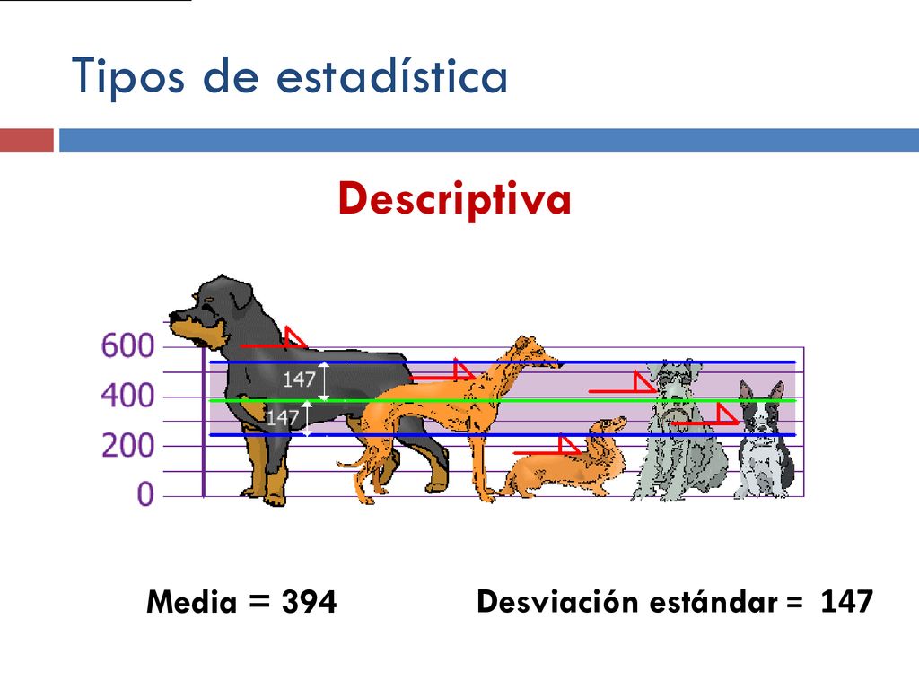 Tipos de estadística Descriptiva Media = 394 Desviación estándar = 147