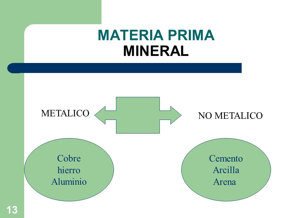 MATERIA PRIMA MINERAL METALICO NO METALICO Cobre hierro Aluminio