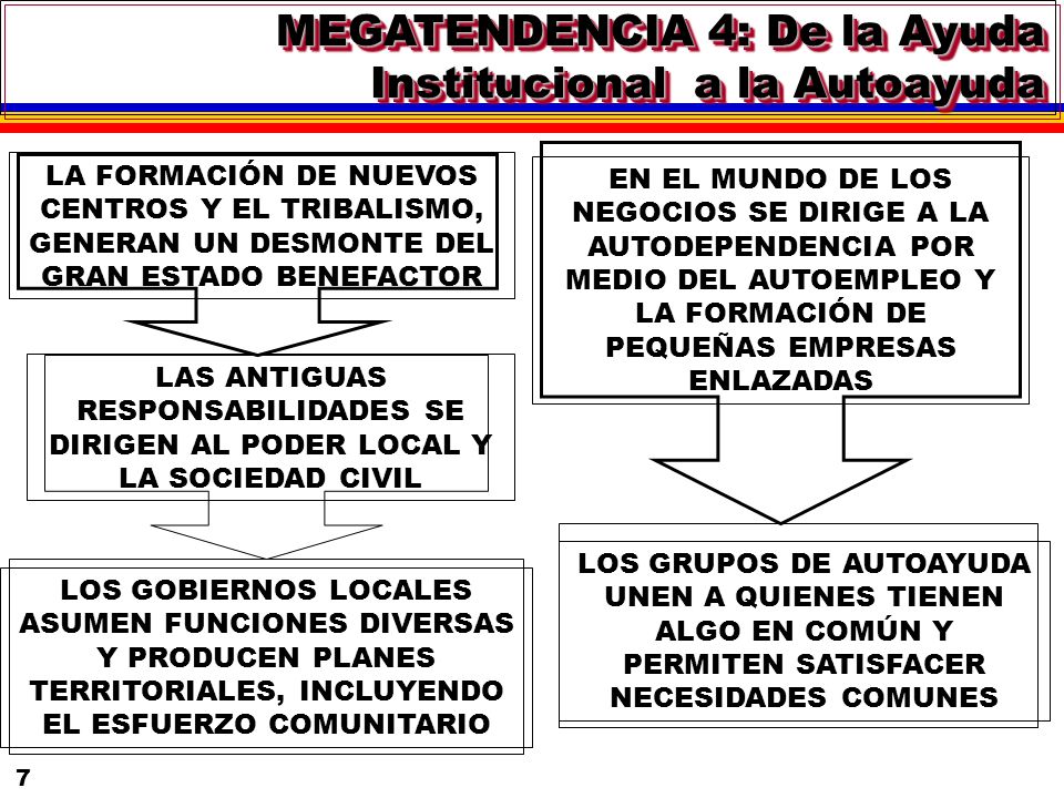 MEGATENDENCIA 4: De la Ayuda Institucional a la Autoayuda