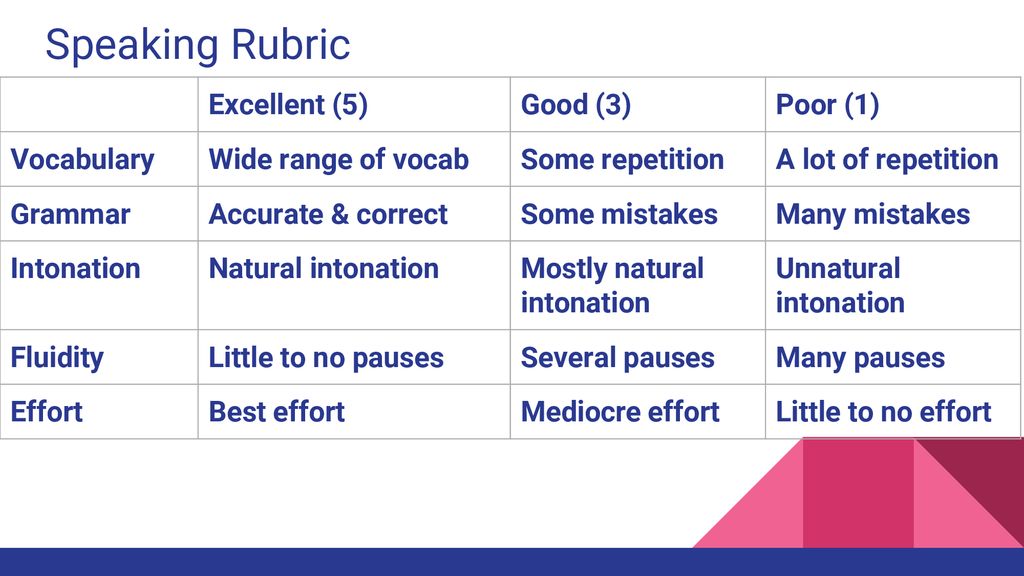 Speaking Rubric Excellent (5) Good (3) Poor (1) Vocabulary