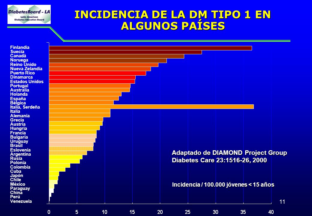 INCIDENCIA DE LA DM TIPO 1 EN ALGUNOS PAÍSES