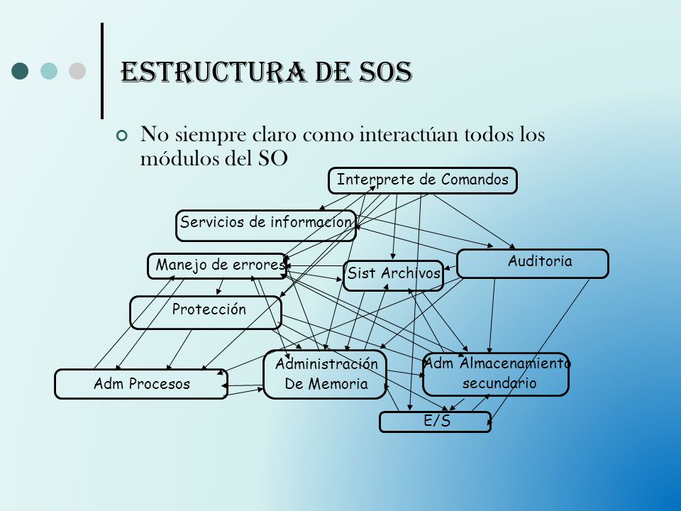 Estructura de SOs No siempre claro como interactúan todos los módulos del SO. Interprete de Comandos.
