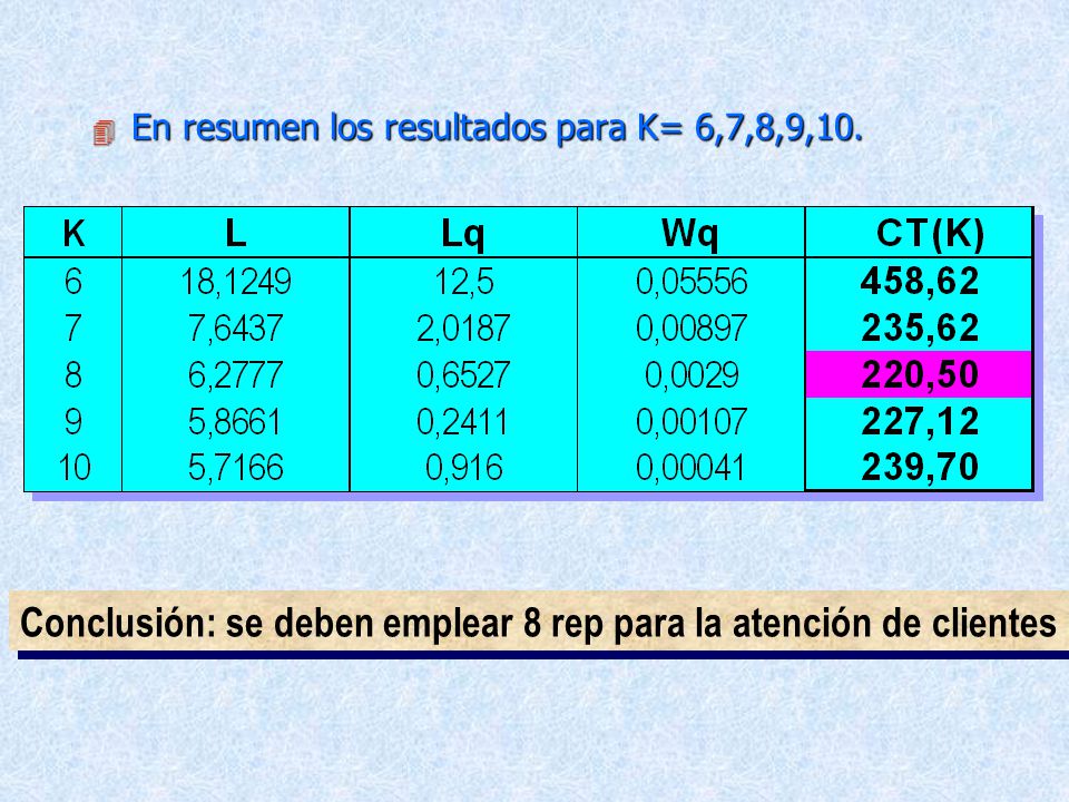 Conclusión: se deben emplear 8 rep para la atención de clientes