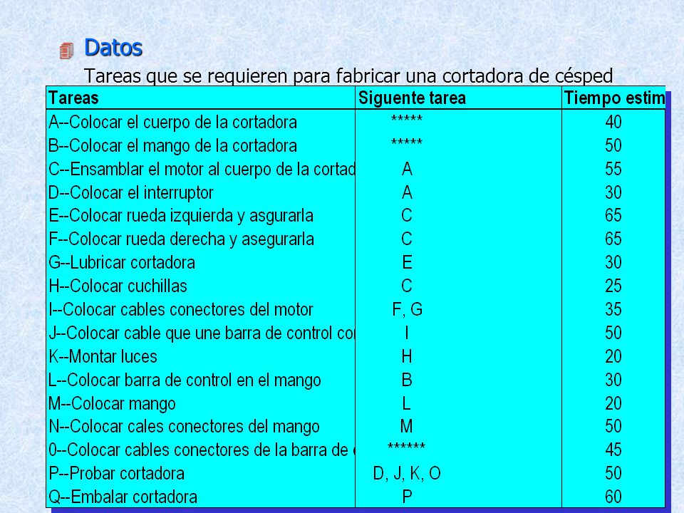 Datos Tareas que se requieren para fabricar una cortadora de césped