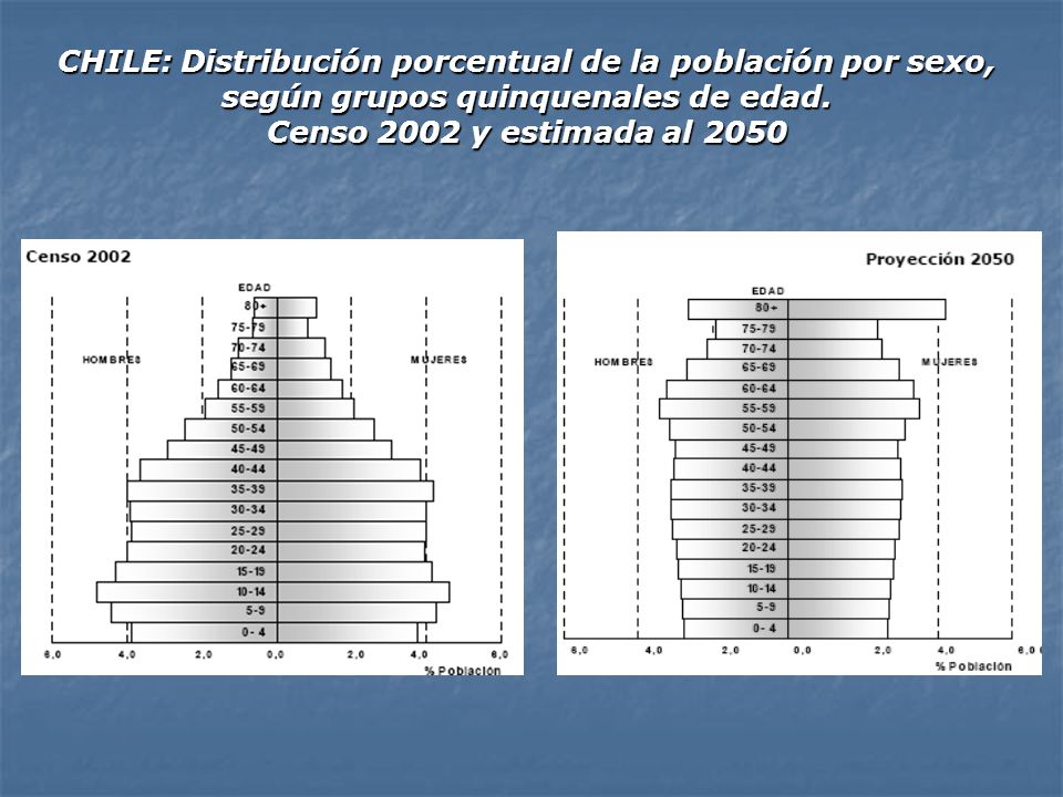 CHILE: Distribución porcentual de la población por sexo, según grupos quinquenales de edad.