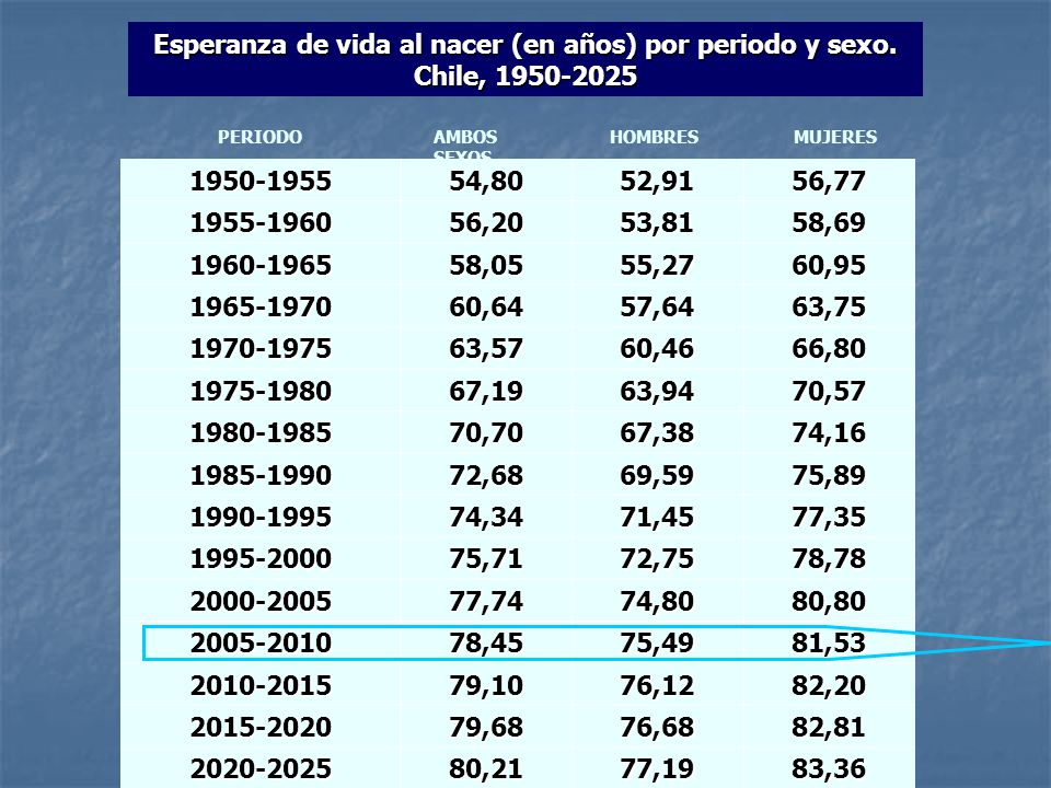 Esperanza de vida al nacer (en años) por periodo y sexo