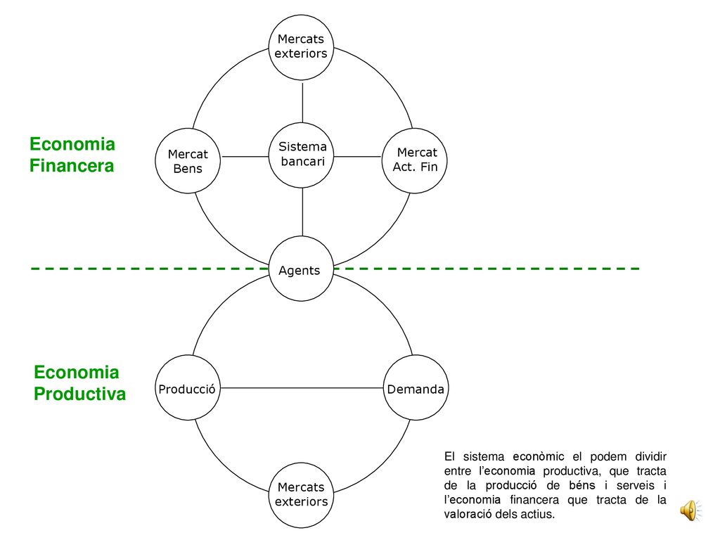 Economia Financera Economia Productiva Mercats exteriors Mercat Bens