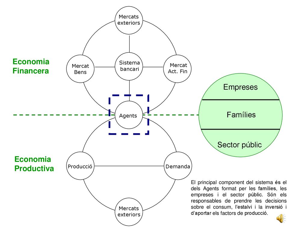 Economia Financera Empreses Famílies Sector públic Economia Productiva
