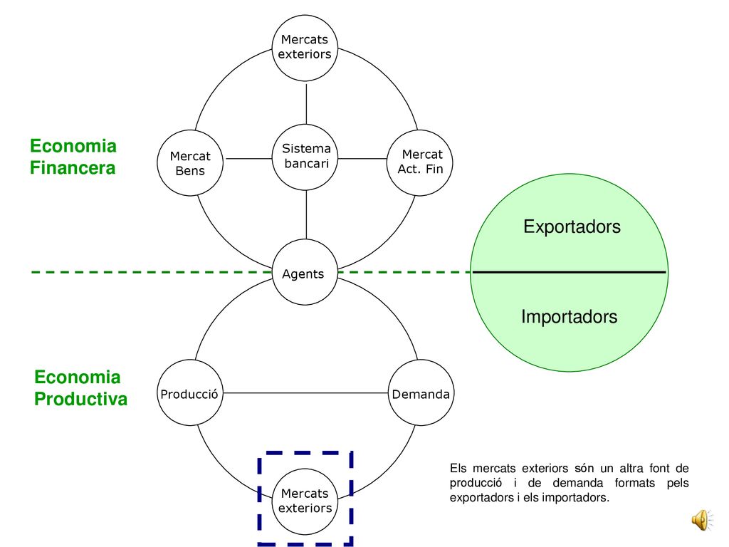 Economia Financera Exportadors Importadors Economia Productiva Mercats