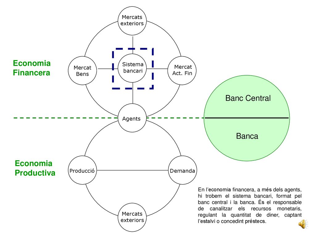 Economia Financera Banc Central Banca Economia Productiva Mercats