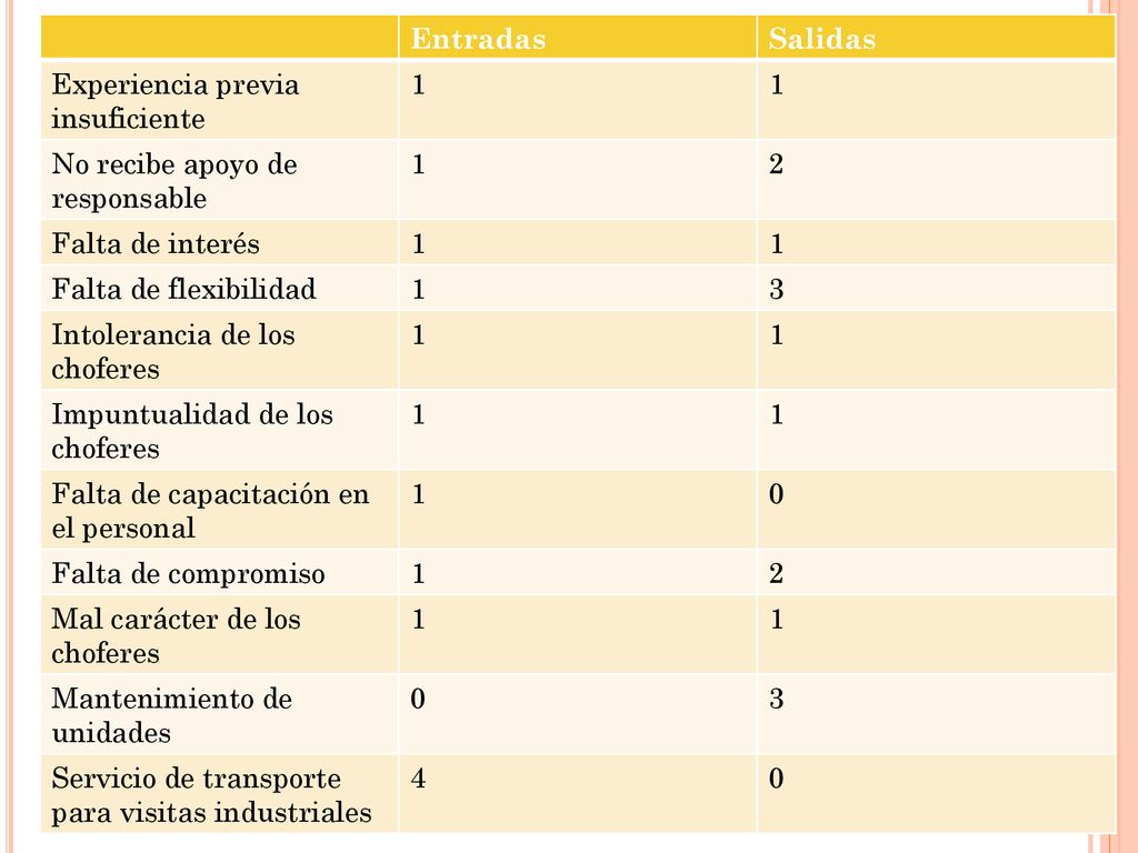 Entradas Salidas. Experiencia previa insuficiente. 1. No recibe apoyo de responsable. 2. Falta de interés.