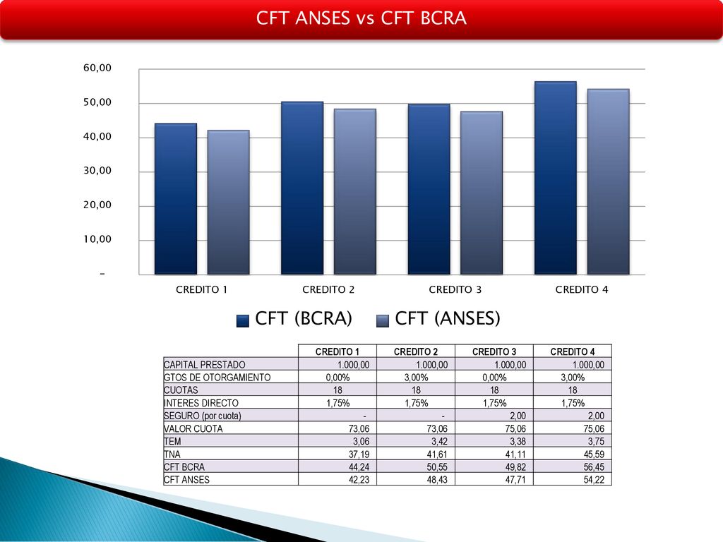 CFT ANSES vs CFT BCRA CREDITO 1 CREDITO 2 CREDITO 3 CREDITO 4