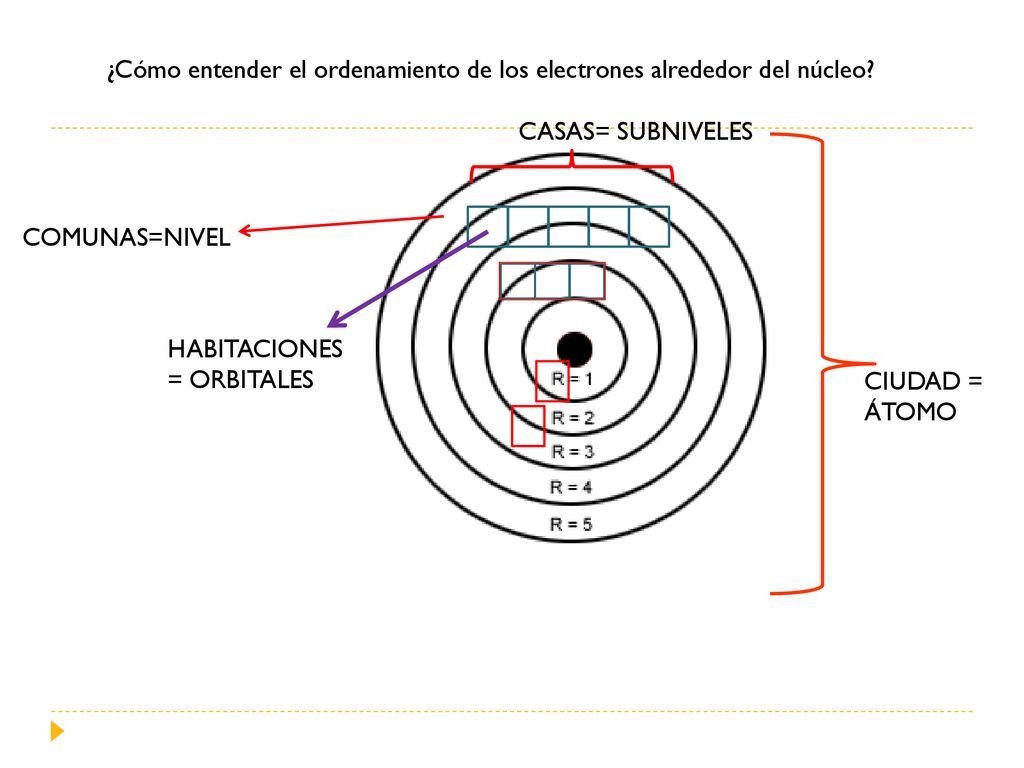 ¿Cómo entender el ordenamiento de los electrones alrededor del núcleo