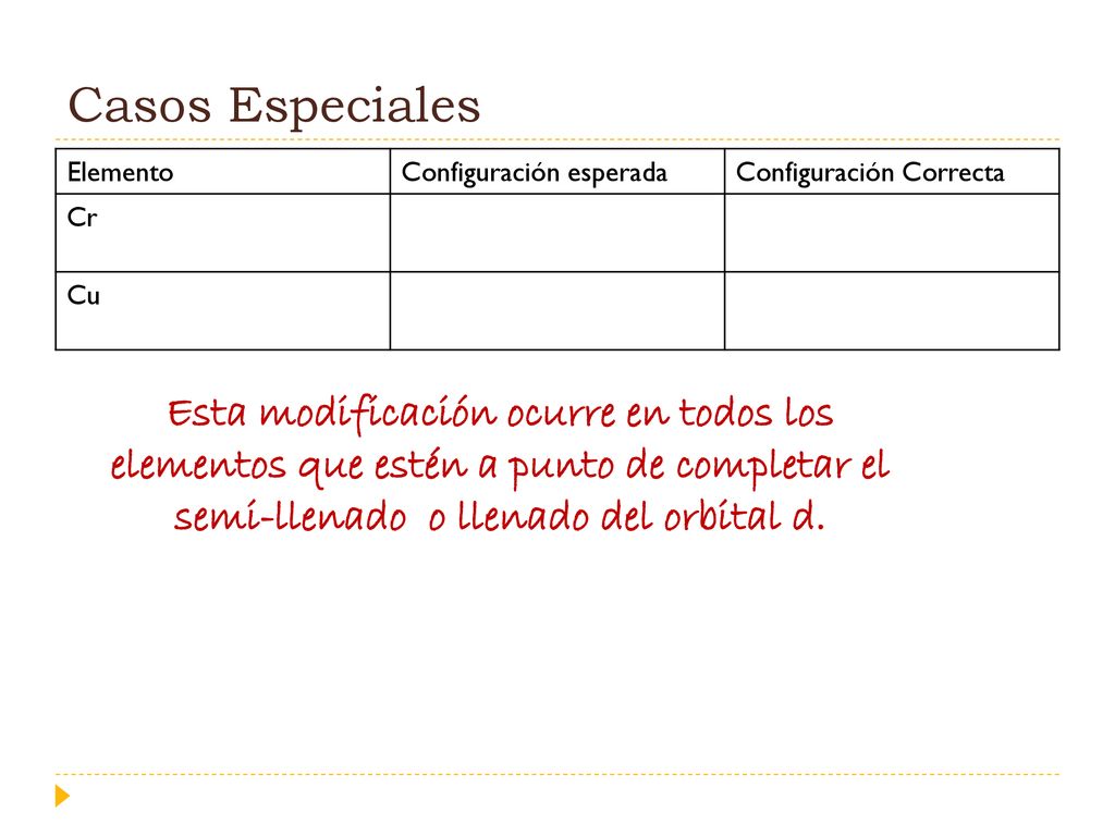 Casos Especiales Elemento. Configuración esperada. Configuración Correcta. Cr. 1s22s22p63s23p64s23d4.