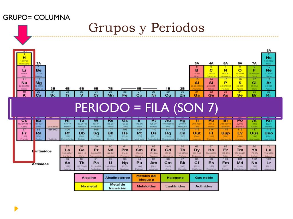 Grupos y Periodos GRUPO= COLUMNA PERIODO = FILA (SON 7)