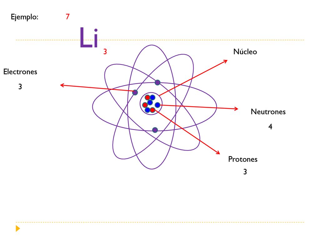 Ejemplo: Li 7 3 Núcleo Electrones 3 Neutrones 4 Protones 3