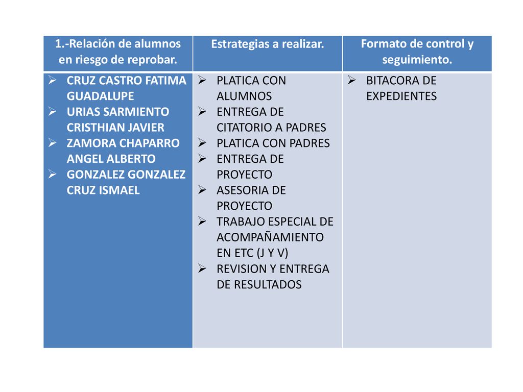 1.-Relación de alumnos en riesgo de reprobar. Estrategias a realizar.