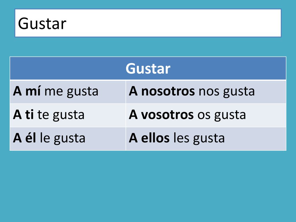 Gustar Gustar A mí me gusta A nosotros nos gusta A ti te gusta