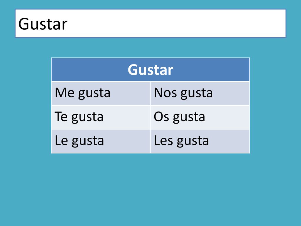 Gustar Gustar Me gusta Nos gusta Te gusta Os gusta Le gusta Les gusta