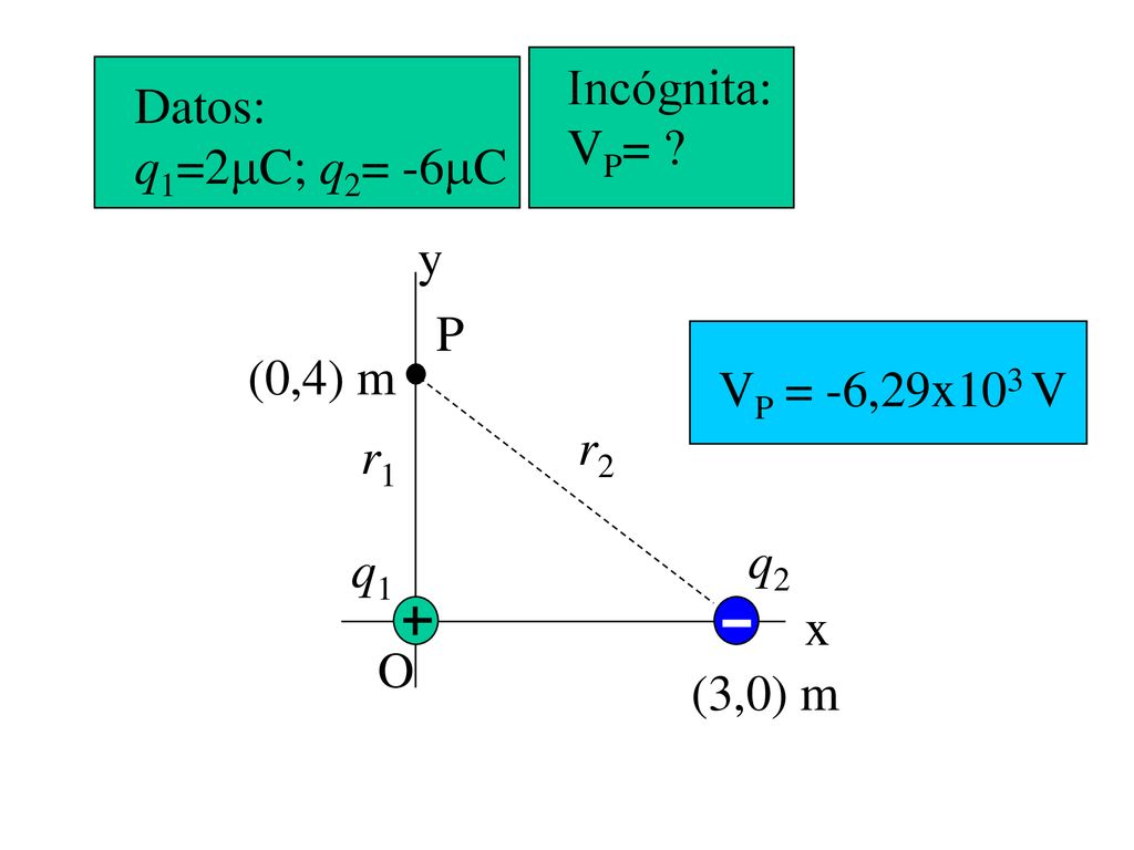 Incógnita: VP= Datos: q1=2C; q2= -6C y VP = -6,29x103 V P (0,4) m r2 r1 q2 q1 x O (3,0) m
