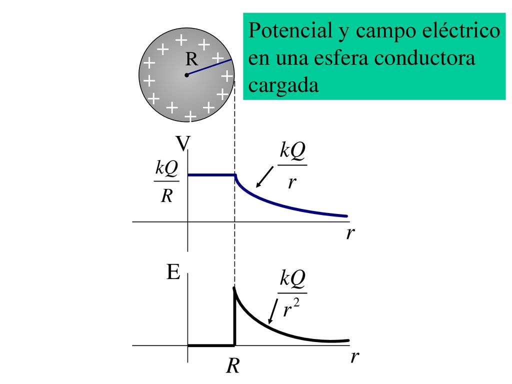 Potencial y campo eléctrico en una esfera conductora cargada +