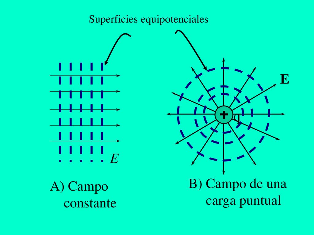 E q E B) Campo de una A) Campo carga puntual constante