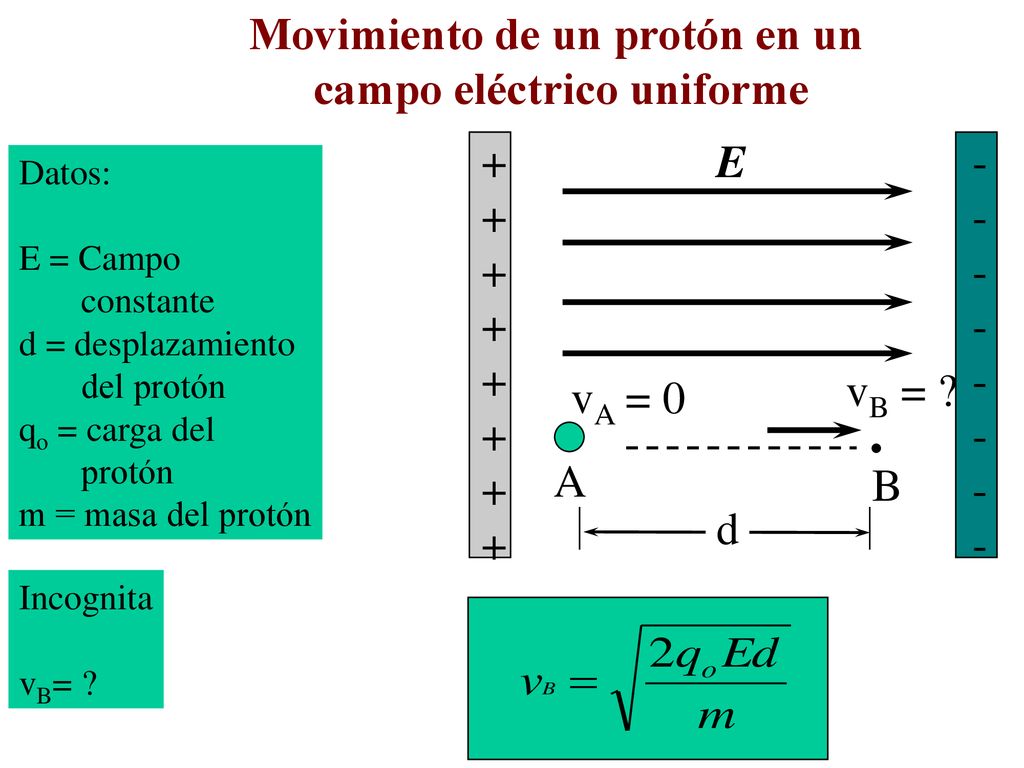 Movimiento de un protón en un campo eléctrico uniforme