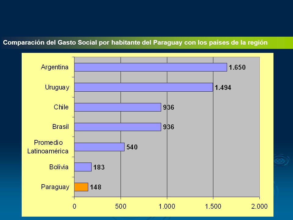 Comparación del Gasto Social por habitante del Paraguay con los países de la región