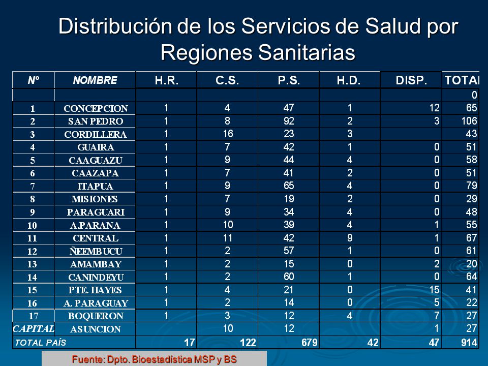 Distribución de los Servicios de Salud por Regiones Sanitarias
