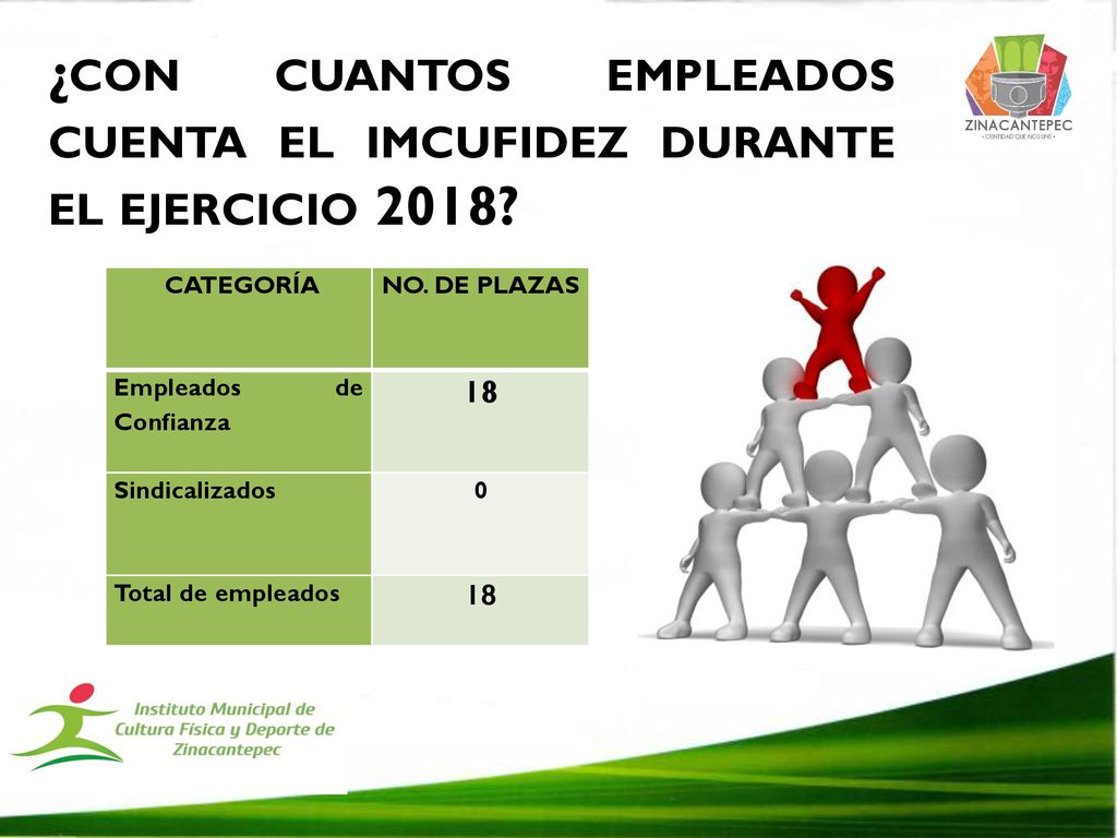 ¿con cuantos empleados cuenta el imcufidez durante el ejercicio 2018