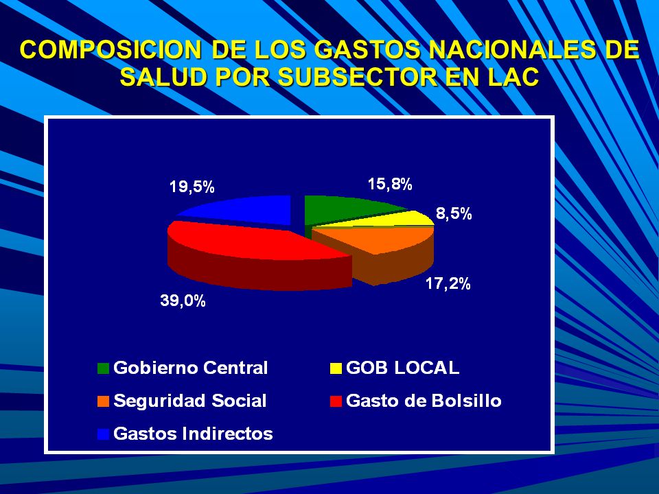 COMPOSICION DE LOS GASTOS NACIONALES DE SALUD POR SUBSECTOR EN LAC