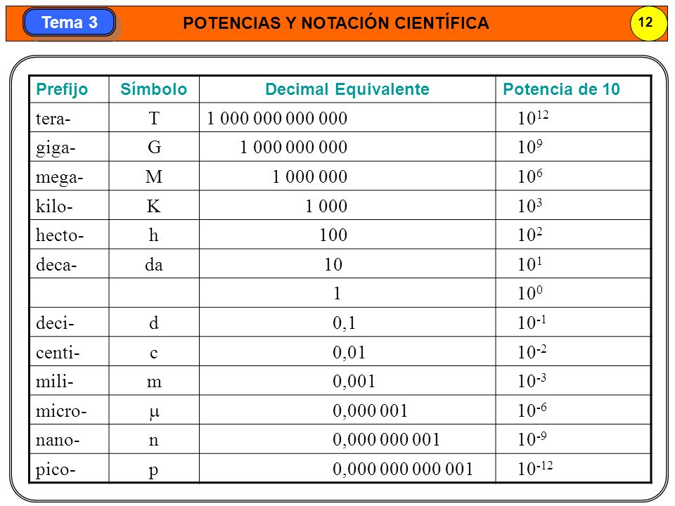 Prefijo Símbolo. Decimal Equivalente. Potencia de 10. tera- T giga-
