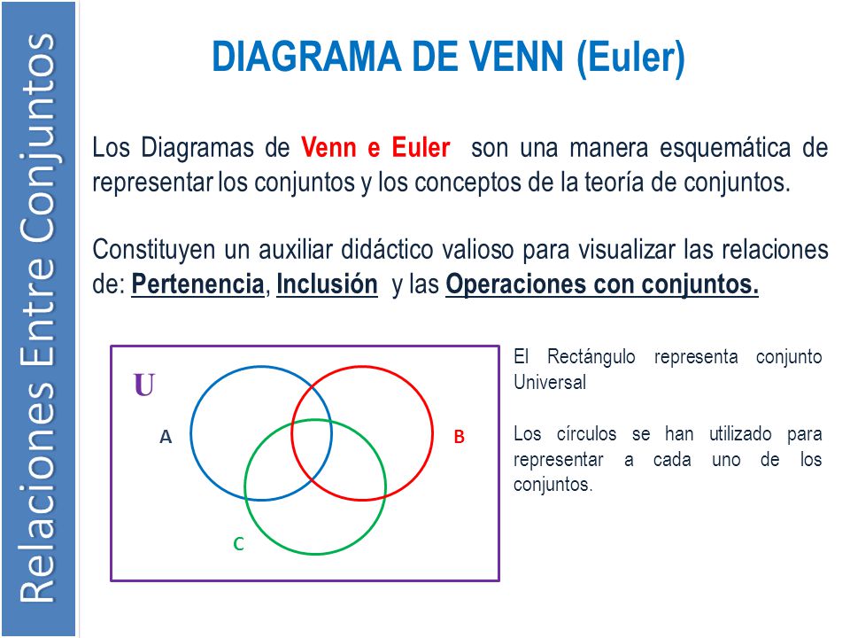 DIAGRAMA DE VENN (Euler)