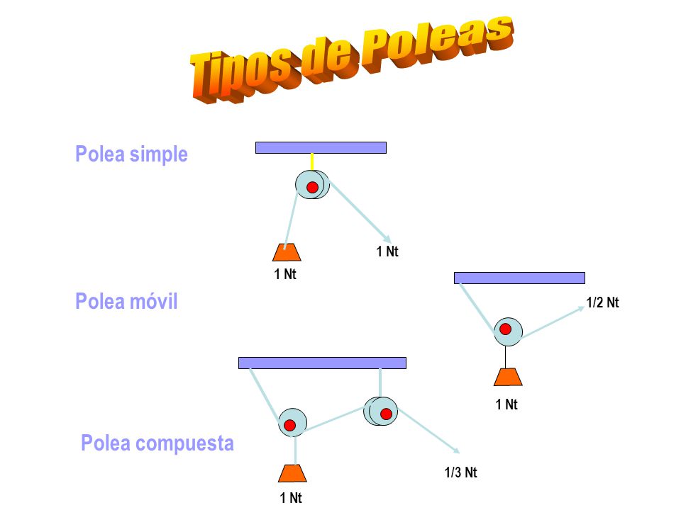 Tipos de Poleas Polea simple Polea móvil Polea compuesta 1 Nt 1 Nt