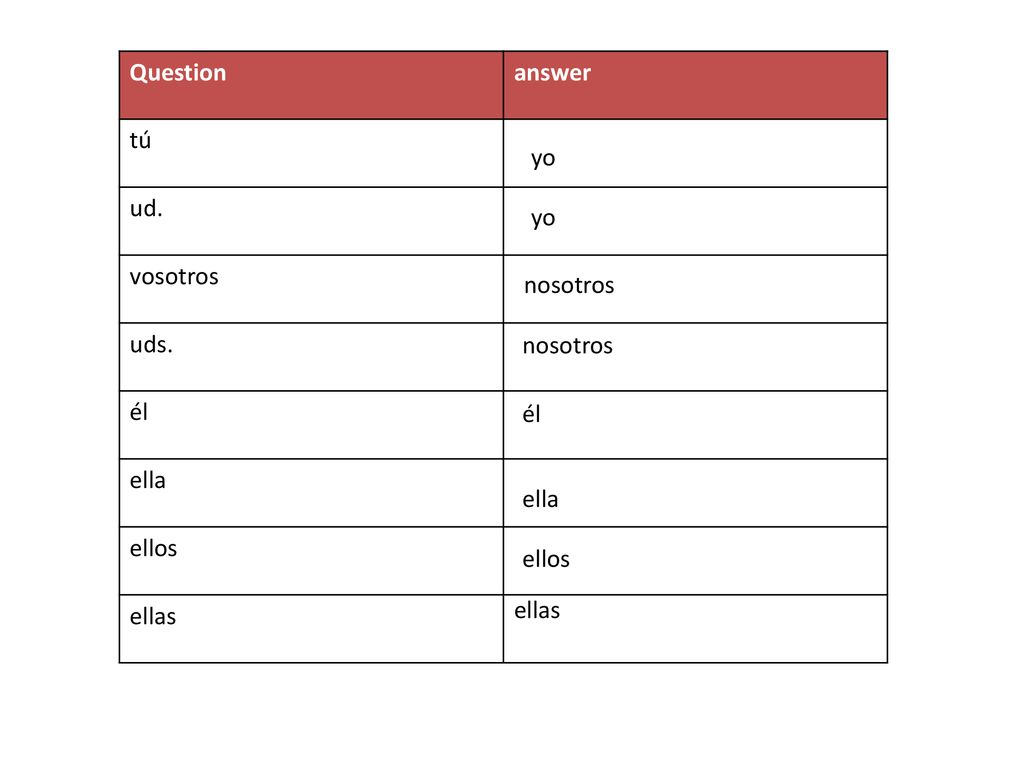 Question answer. tú. ud. vosotros. uds. él. ella. ellos. ellas. yo. yo. nosotros. nosotros.