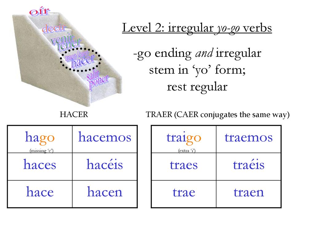 poner hacer traer/caer tener venir decir oír hago hacemos haces hacéis