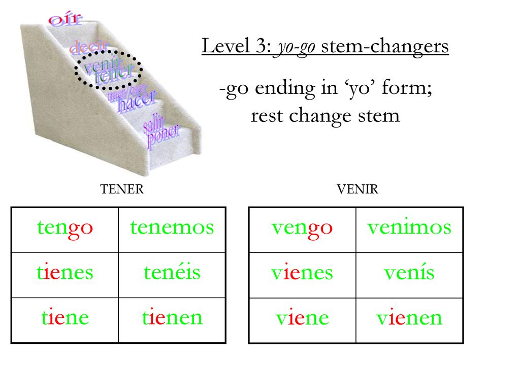 poner hacer traer/caer tener venir decir oír tengo tenemos tienes