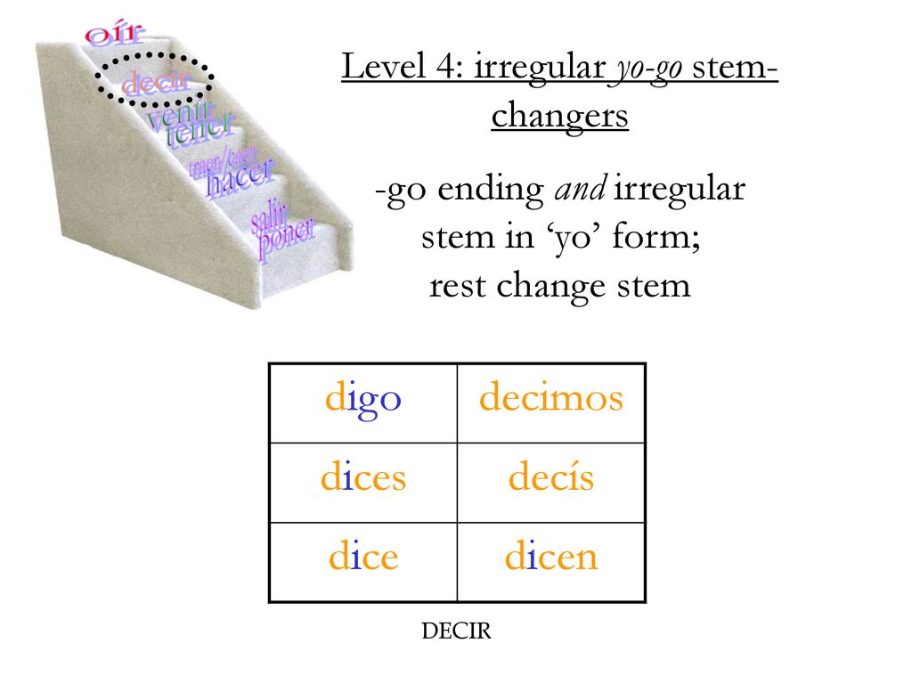 poner hacer traer/caer tener venir decir oír digo decimos dices decís