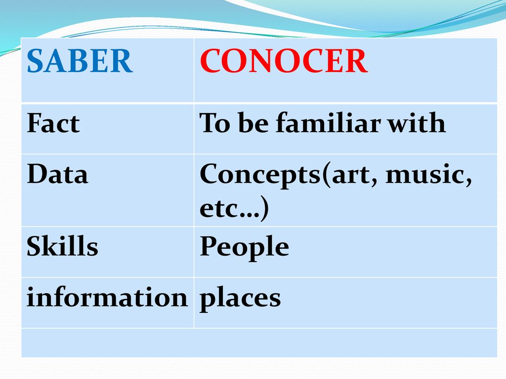 SABER CONOCER Fact To be familiar with Data Concepts(art, music, etc…)