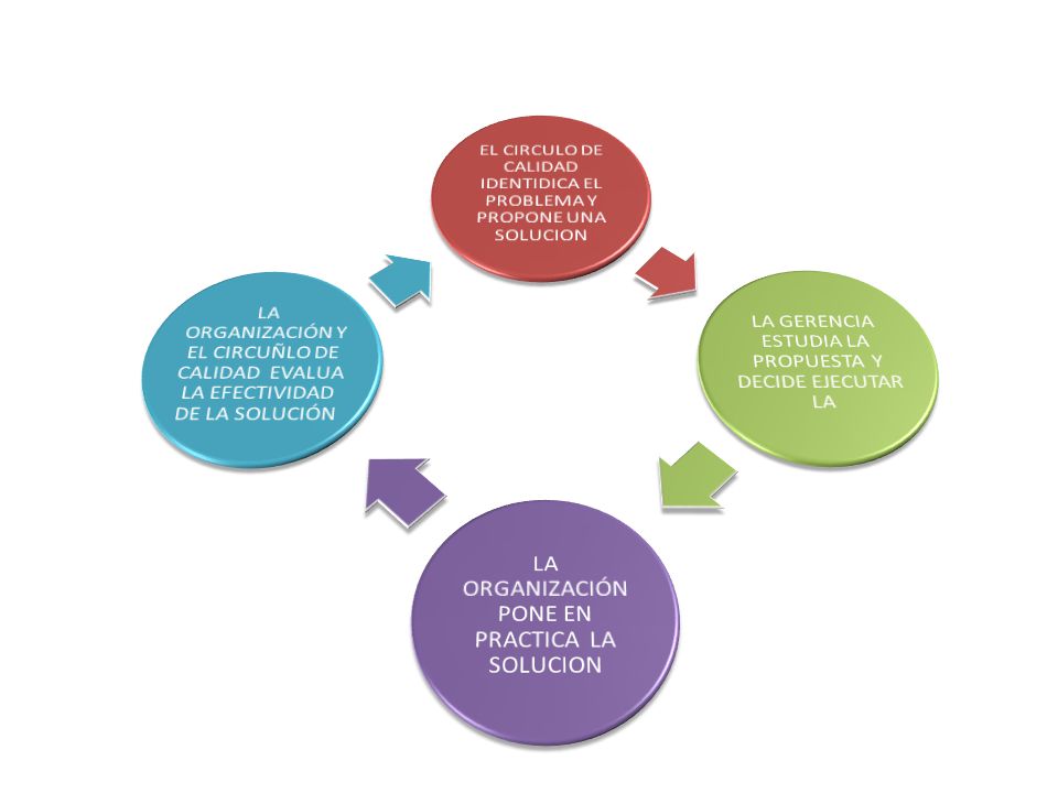 EL CIRCULO DE CALIDAD IDENTIDICA EL PROBLEMA Y PROPONE UNA SOLUCION