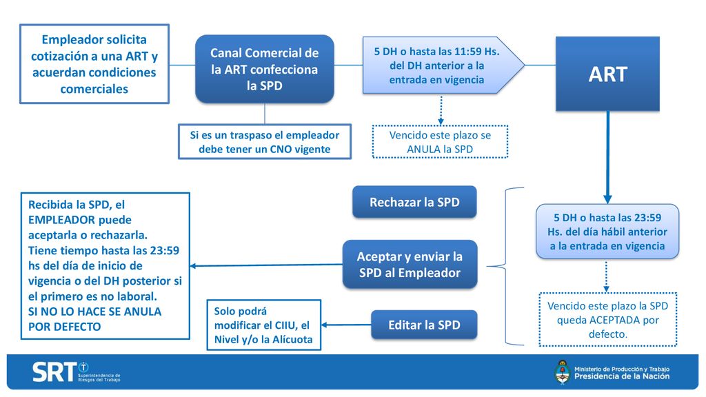 Empleador solicita cotización a una ART y acuerdan condiciones comerciales