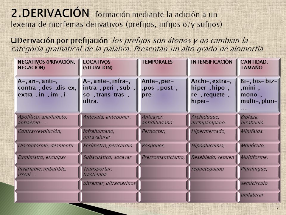 2.DERIVACIÓN formación mediante la adición a un lexema de morfemas derivativos (prefijos, infijos o/y sufijos)