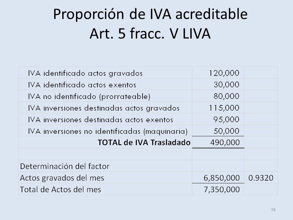 Proporción de IVA acreditable Art. 5 fracc. V LIVA
