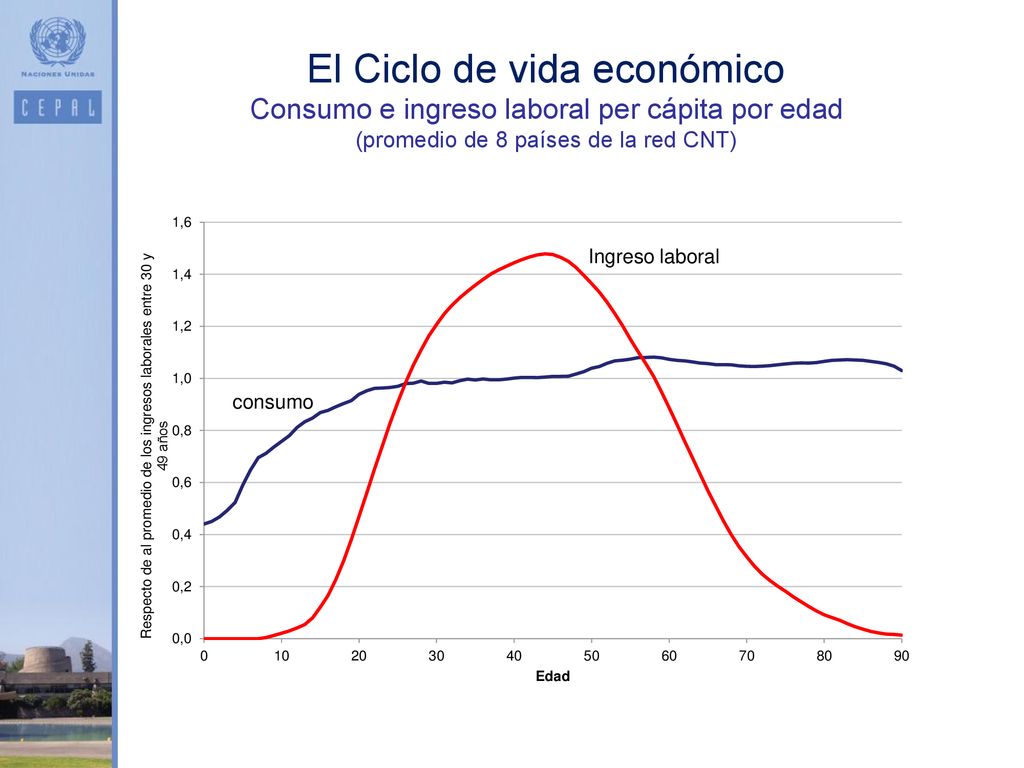 El Ciclo de vida económico Consumo e ingreso laboral per cápita por edad (promedio de 8 países de la red CNT)