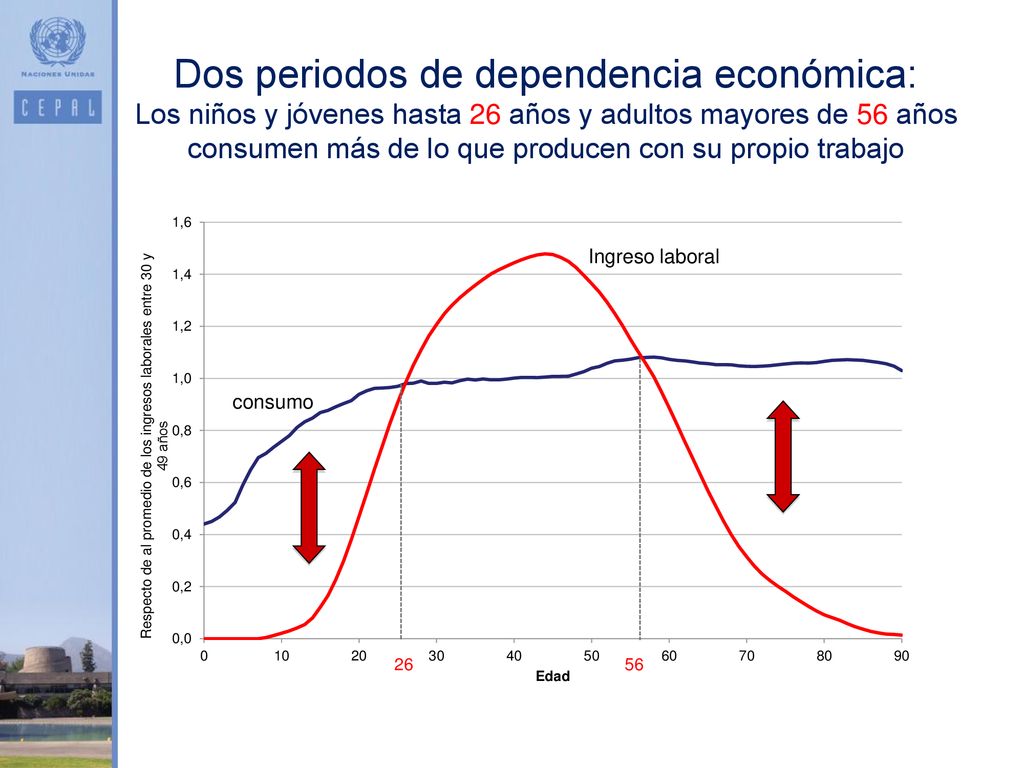 Dos periodos de dependencia económica: Los niños y jóvenes hasta 26 años y adultos mayores de 56 años consumen más de lo que producen con su propio trabajo