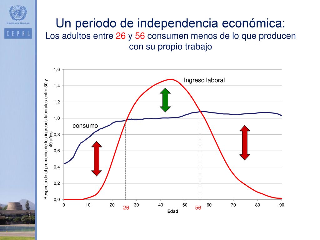 Un periodo de independencia económica: Los adultos entre 26 y 56 consumen menos de lo que producen con su propio trabajo
