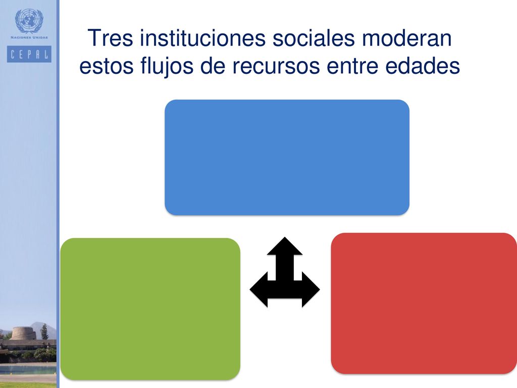 Tres instituciones sociales moderan estos flujos de recursos entre edades